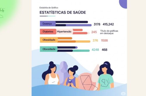 Gráfico de barras moderno e estilizado, com design clean, exibindo estatísticas de saúde sobre doenças crônicas (diabetes, hipertensão e obesidade) no Brasil. Cada barra representa uma doença, com ícones estilizados e coloridos (pâncreas para diabetes, coração para hipertensão e pessoa com excesso de peso para obesidade), tornando-o visualmente atrativo e fácil de entender. Em segundo plano, representações abstratas de pessoas saudáveis em tons suaves, transmitindo a ideia de bem-estar.